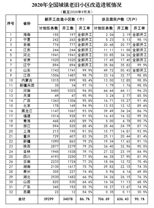 前9月全國新開工改造老舊小區3.41萬個 海南等7省開工率超100%-中國網地產