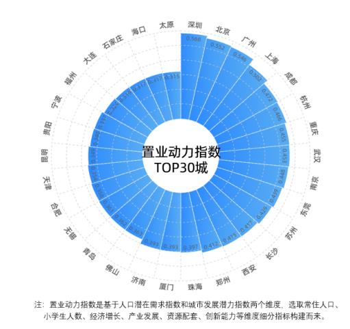 貝殼研究院：一線城市整體購房規模潛力優勢突顯 深圳置業動力指數最高-中國網地產