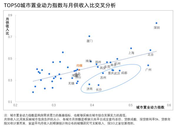 貝殼研究院：一線城市整體購房規模潛力優勢突顯 深圳置業動力指數最高-中國網地產